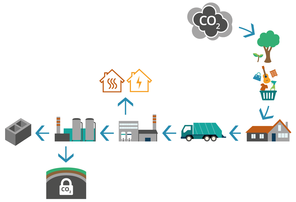 Infographic illustrating the possibilities for capture, usage and storage of CO2